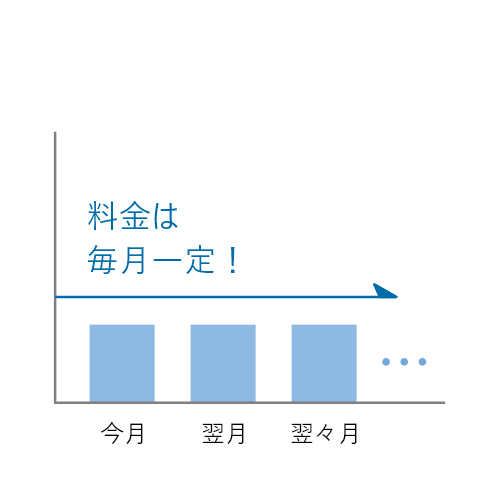 初期投資額を抑えられる！