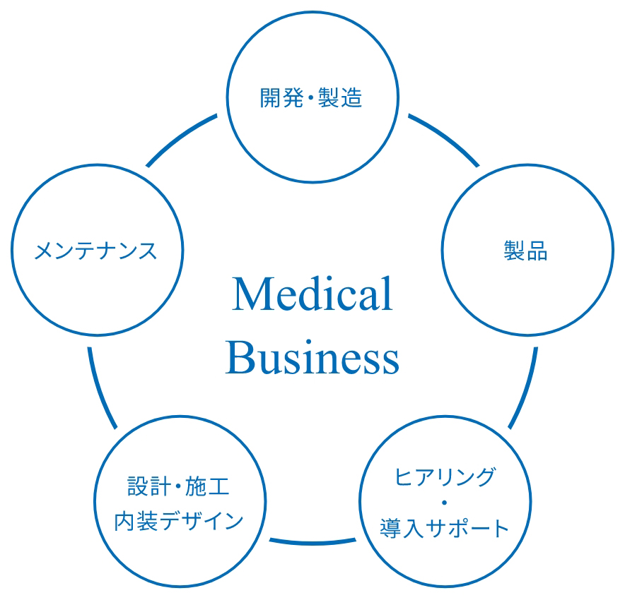 Medical Business 開発・製造 製品 ヒアリング・導入サポート 設計・施工内装デザイン メンテナンス